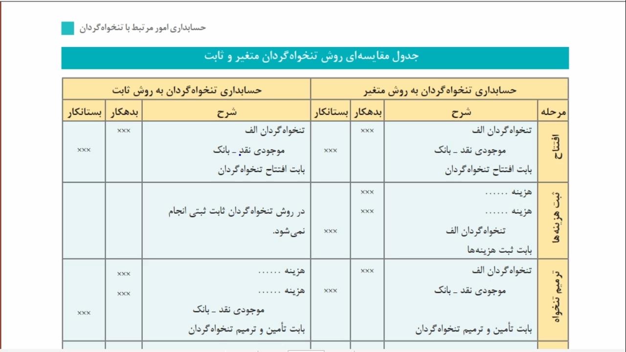 چالش‌ها و ‌موانع پیش‌رو در اجرای روش ثابت