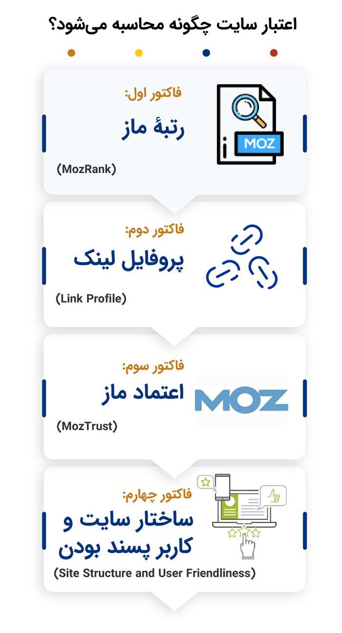 عوامل⁤ مؤثر بر افزایش اعتبار وب‌سایت